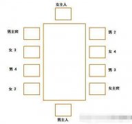 西方餐桌禮儀中的座次安排說(shuō)明